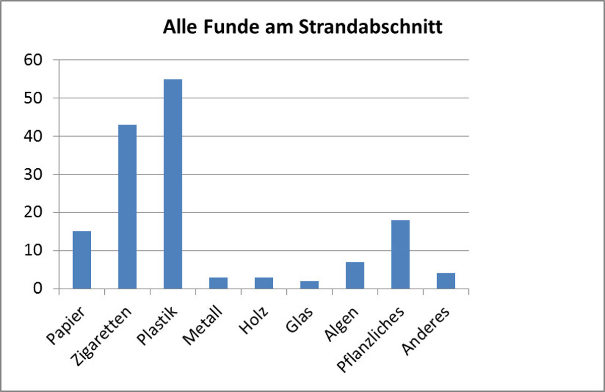 Auswertung der Funde am Eckernförder Strand