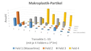 Ergebnis Probennahme Nienhagen I