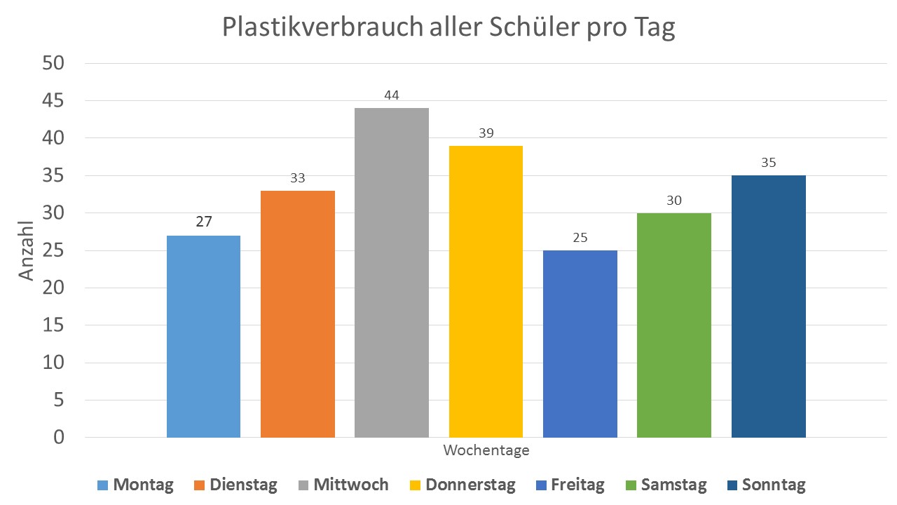 Plastikverbrauch pro Tag