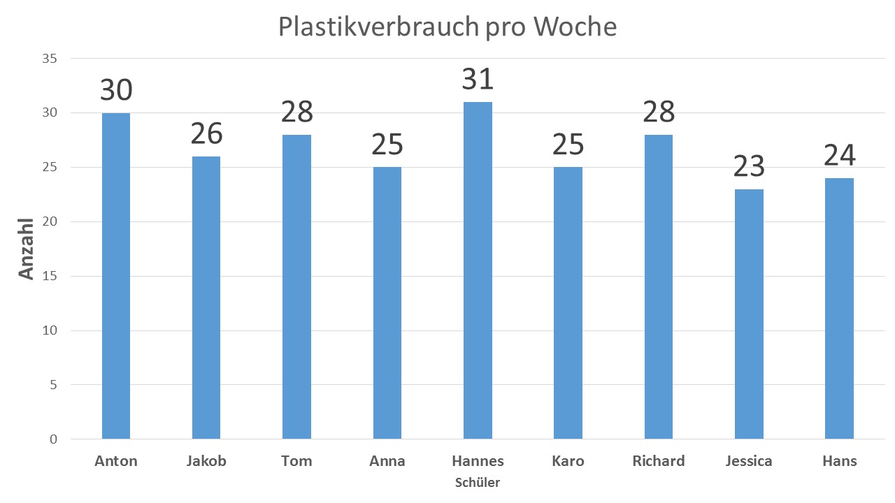 Plastikverbrauch pro Woche